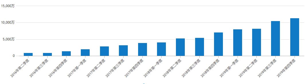 累計(jì)訪問趨勢(shì)及數(shù)量