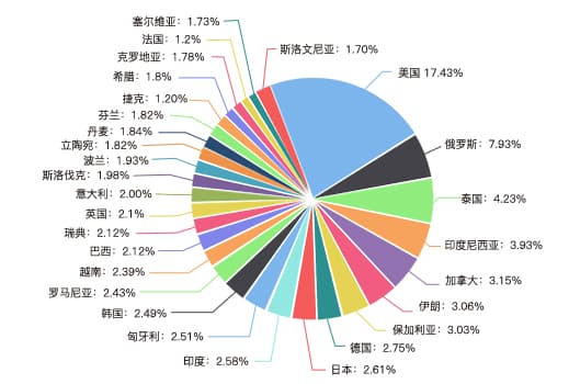 累計(jì)訪問國(guó)家分布